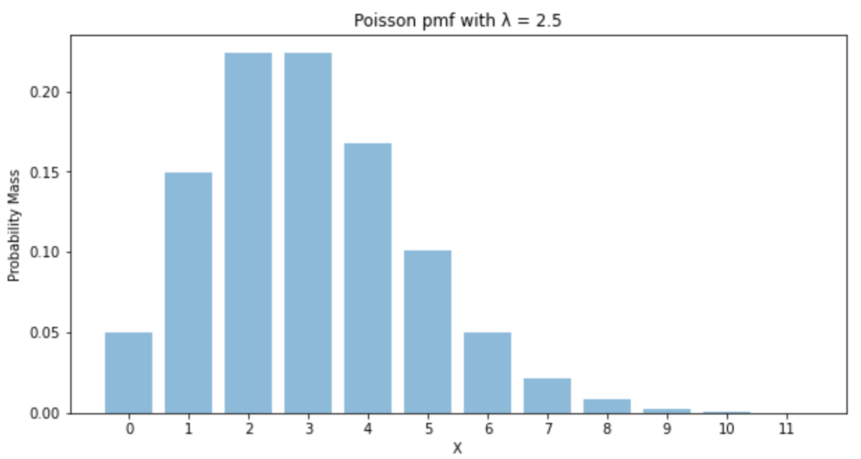 ../assets/images/poisson_pmf.png